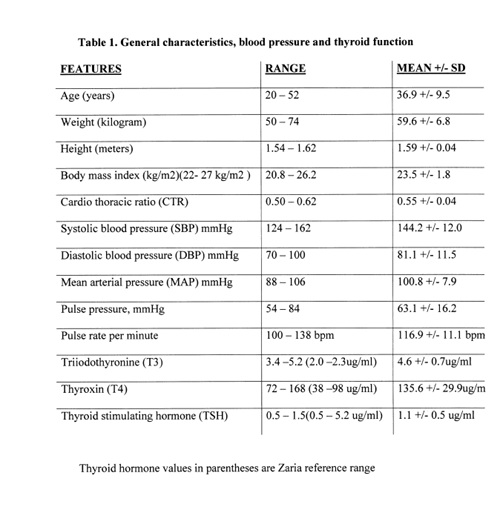 Echocardiography